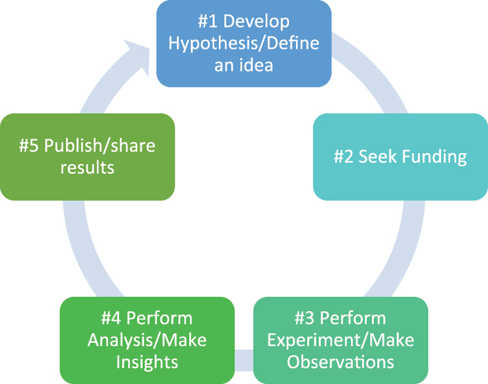 Технология блокчейн: движущая сила изменений в процессе научных исследований